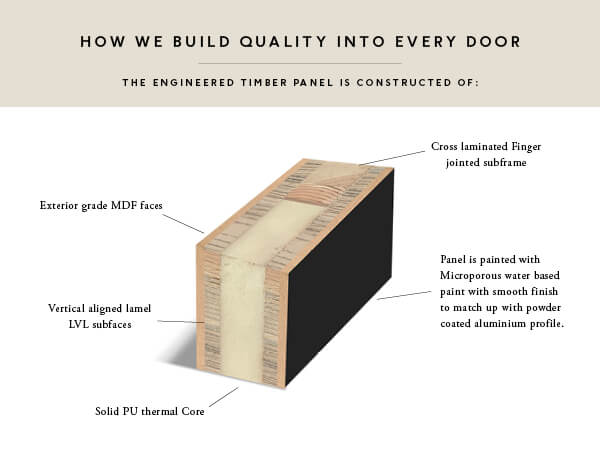 A cross section of a fuzion door showing all layers
